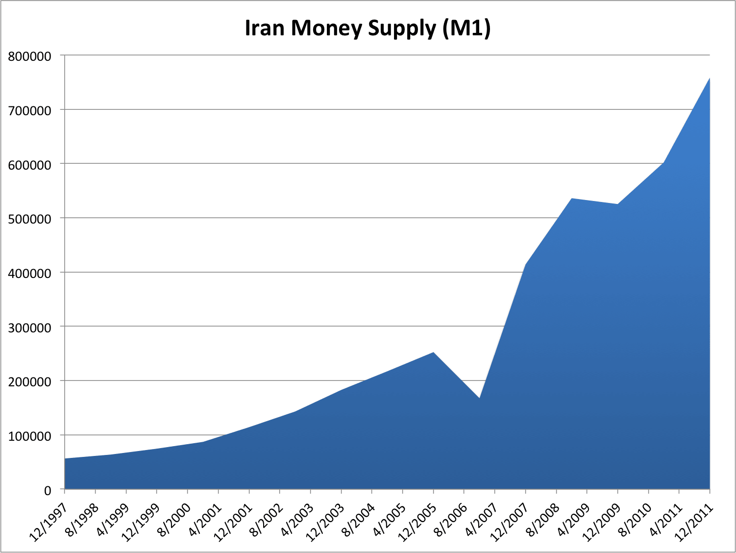 Iran Money Supply M1